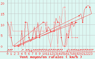 Courbe de la force du vent pour Kiruna Airport