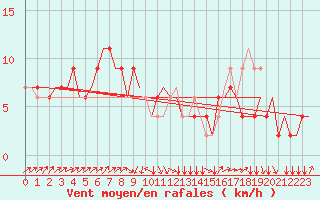 Courbe de la force du vent pour Treviso / S. Angelo