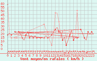 Courbe de la force du vent pour Bronnoysund / Bronnoy