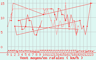 Courbe de la force du vent pour Venezia / Tessera