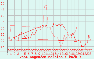 Courbe de la force du vent pour Tiree