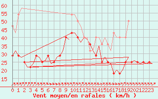 Courbe de la force du vent pour Visby Flygplats