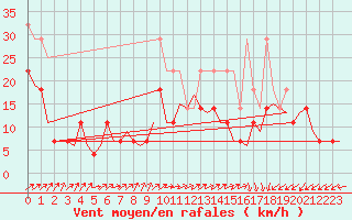 Courbe de la force du vent pour Augsburg