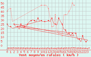 Courbe de la force du vent pour Helsinki-Vantaa