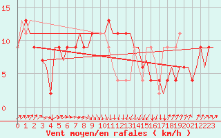 Courbe de la force du vent pour Bari / Palese Macchie