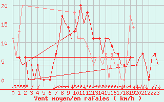 Courbe de la force du vent pour Zagreb / Pleso