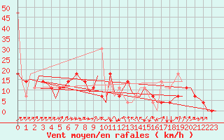 Courbe de la force du vent pour Laupheim