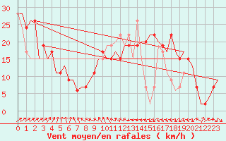 Courbe de la force du vent pour Keflavikurflugvollur