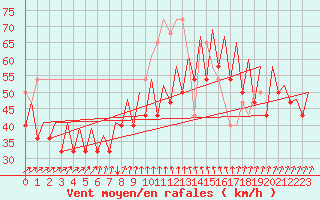 Courbe de la force du vent pour Platform P11-b Sea