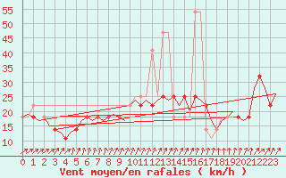 Courbe de la force du vent pour Fassberg