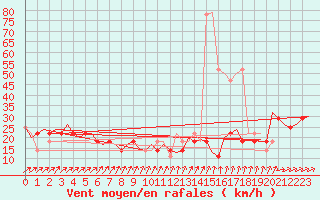 Courbe de la force du vent pour Celle