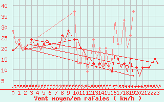 Courbe de la force du vent pour Istanbul / Ataturk