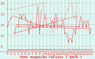 Courbe de la force du vent pour Platform J6-a Sea