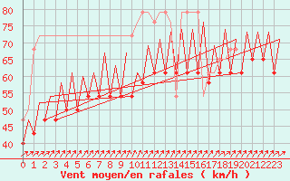 Courbe de la force du vent pour Platform K13-A