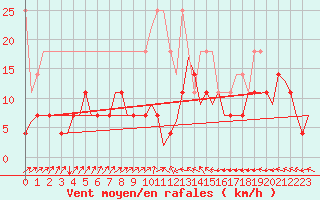 Courbe de la force du vent pour Hamburg-Fuhlsbuettel