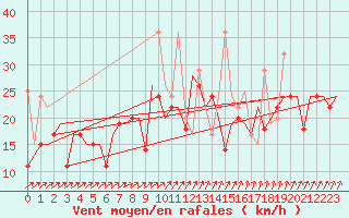 Courbe de la force du vent pour Vilnius