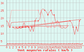 Courbe de la force du vent pour Laupheim