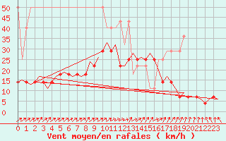 Courbe de la force du vent pour Saarbruecken / Ensheim