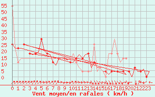 Courbe de la force du vent pour Laupheim