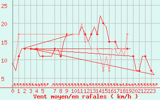 Courbe de la force du vent pour Prestwick Airport