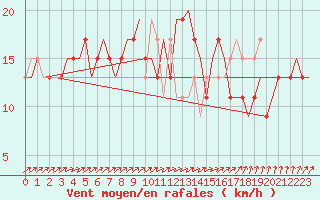 Courbe de la force du vent pour Paderborn / Lippstadt