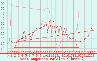 Courbe de la force du vent pour Farnborough