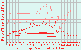 Courbe de la force du vent pour Muenster / Osnabrueck