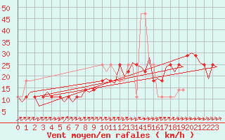 Courbe de la force du vent pour Wittmundhaven