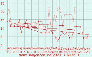 Courbe de la force du vent pour Ivalo