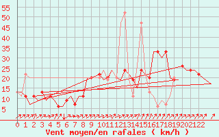 Courbe de la force du vent pour Aberdeen (UK)