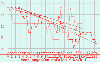 Courbe de la force du vent pour Laupheim