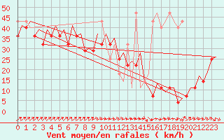 Courbe de la force du vent pour Le Goeree