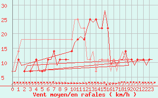 Courbe de la force du vent pour Fassberg