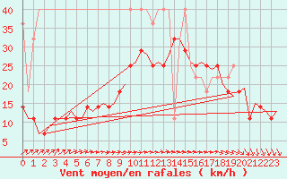 Courbe de la force du vent pour De Kooy