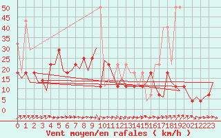 Courbe de la force du vent pour Wroclaw Ii