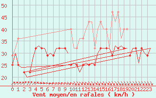 Courbe de la force du vent pour Vlieland