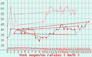 Courbe de la force du vent pour Visby Flygplats