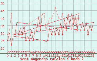 Courbe de la force du vent pour Platform L9-ff-1 Sea