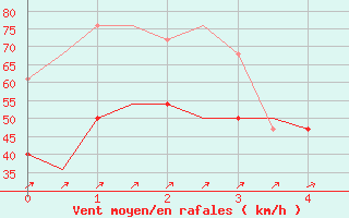 Courbe de la force du vent pour Habarovsk