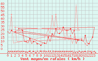 Courbe de la force du vent pour San Sebastian (Esp)
