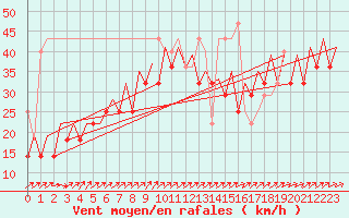 Courbe de la force du vent pour Platform Awg-1 Sea