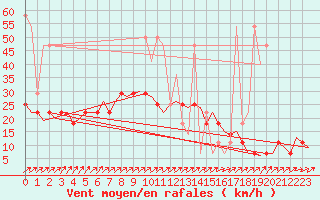 Courbe de la force du vent pour Nordholz