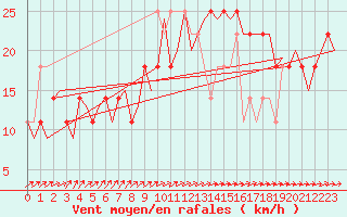 Courbe de la force du vent pour Nordholz