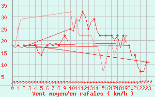 Courbe de la force du vent pour Nordholz