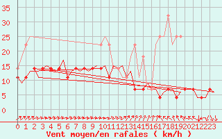 Courbe de la force du vent pour Lappeenranta