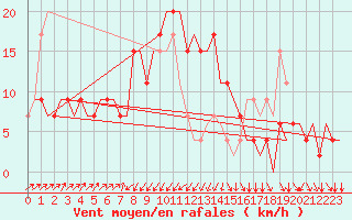 Courbe de la force du vent pour Pescara