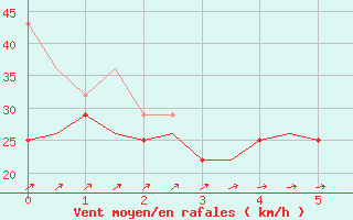 Courbe de la force du vent pour Vlieland