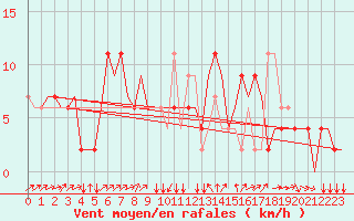 Courbe de la force du vent pour Treviso / S. Angelo