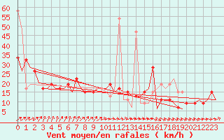 Courbe de la force du vent pour London / Heathrow (UK)