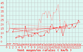 Courbe de la force du vent pour Genve (Sw)